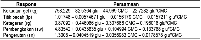 Tabel 1  Persamaan glutaraldehida, CMC, dan interaksi keduanya terhadap respons 