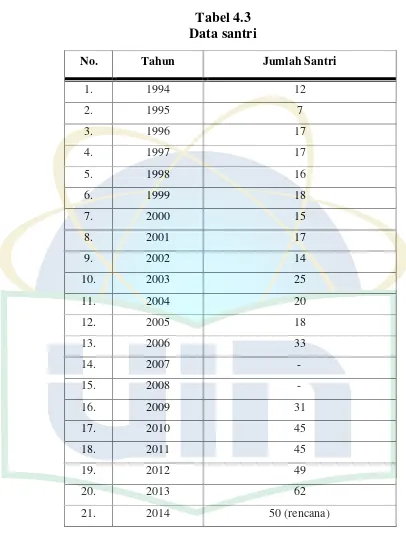 Tabel 4.3 Data santri 