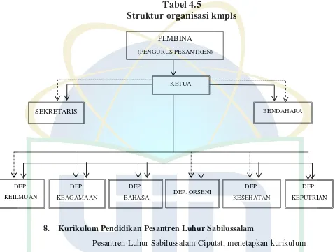 Tabel 4.5 Struktur organisasi kmpls 