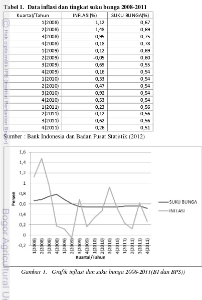 Tabel 1.  Data inflasi dan tingkat suku bunga 2008-2011 