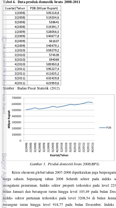 Tabel 4.  Data produk domestik bruto 2008-2011 