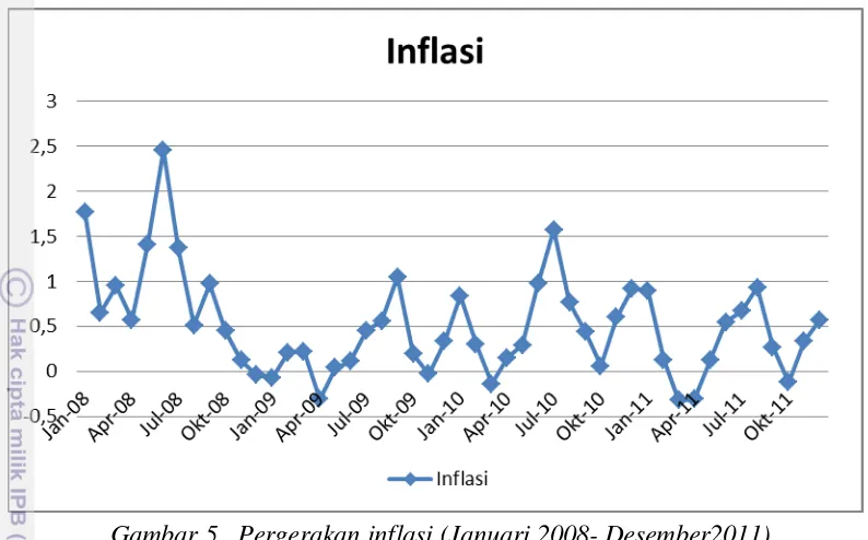 Gambar 5.  Pergerakan inflasi (Januari 2008- Desember2011) 