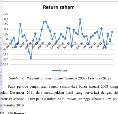 Gambar 9.  Pergerakan return saham (Januari 2008- Desember2011) 