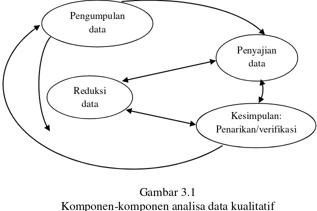 Gambar 3.1 Komponen-komponen analisa data kualitatif 