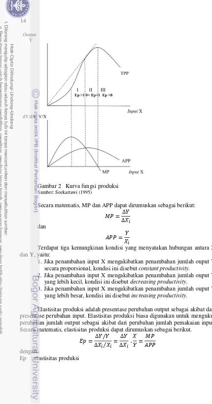 Gambar 2   Kurva fungsi produksi 