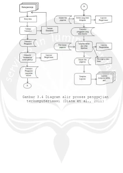 Gambar 3.4 Diagram alir proses penggajian terkomputerisasi (Diana et al., 2011) 