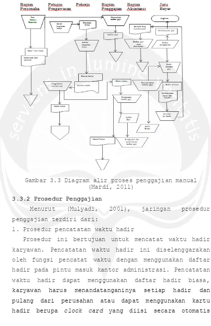 Gambar 3.3 Diagram alir proses penggajian manual (Mardi, 2011) 