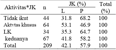 Tabel 1 Tabulasi silang aktivitas penghuni dengan jenis kelamin  JK (%) 
