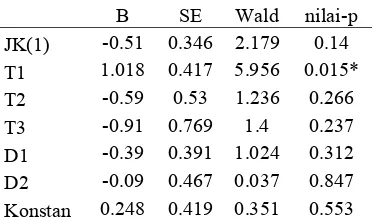 Tabel  3 Pendugaan  parameter, Uji Wald, uji signifikansi 