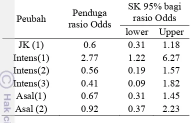 Tabel 4 Penduga rasio Odds pada SK 95% 