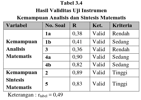Tabel 3.4 Hasil Validitas Uji Instrumen 
