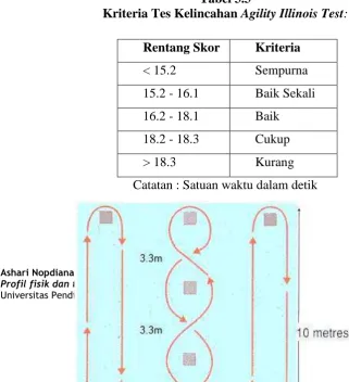 Tabel 3.3 Tes Kelincahan Agility Illinois Test