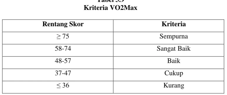 Tabel 3.9  Kriteria VO2Max 