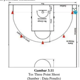 Gambar 3.11 Tes Three Point Shoot 