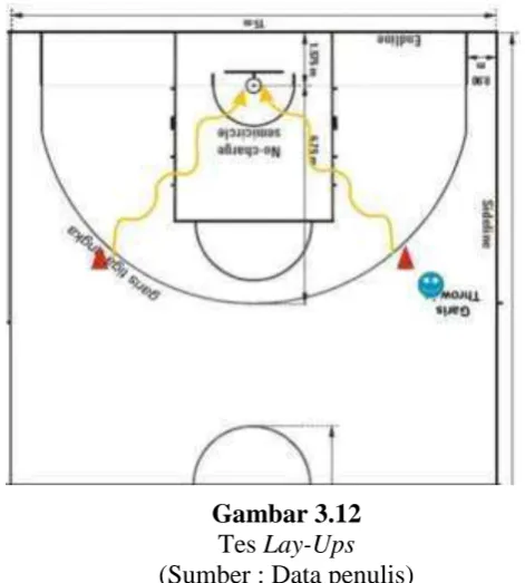 Gambar 3.12 Tes Lay-Ups 