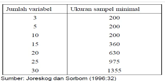 Tabel 3.2. Ukuran Sampel Minimal dan Jumlah Variabel 