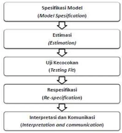 Gambar 3.1 Tahapan Model Analisis SEM  