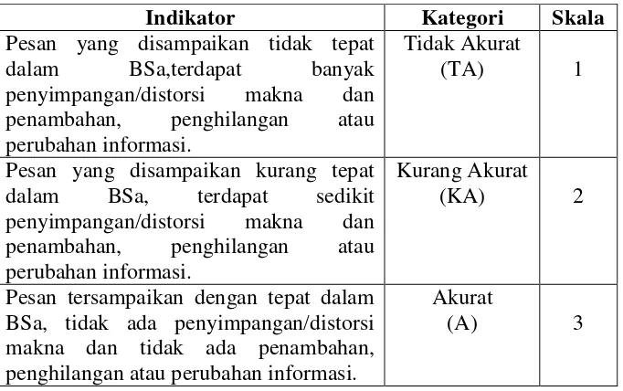 Tabel 1. Modifikasi  Accuracy Rating Instrument 