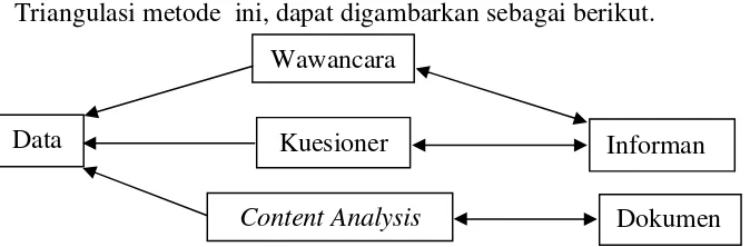 Gambar 4. Skema Triangulasi Metode (modifikasi dari Sutopo, 2006: 96) 
