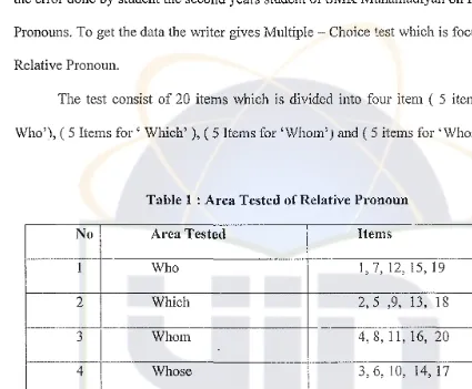 Table 1 : Area Tested of Relative Pronoun