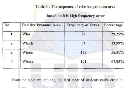 Table 6 : The sequence of relative pronoun a!'ea