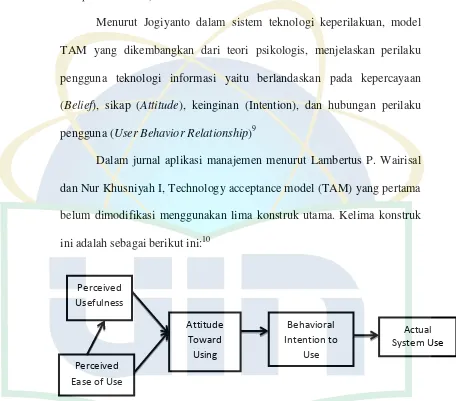 Gambar 2.1 Model Technology Acceptance Model (TAM) 
