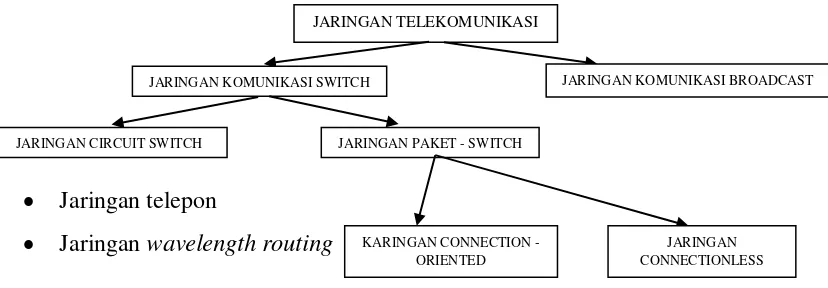 Gambar 2.2 Klasifikasi Jaringan Telekomunikasi 