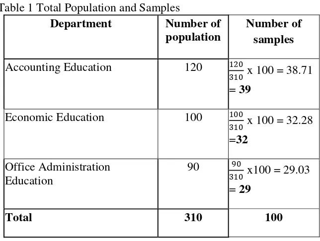 Table 1 Total Population and Samples  