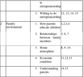 Table 3: Scoring the Instrument Interest in Entrepreneurship And Family Environment 