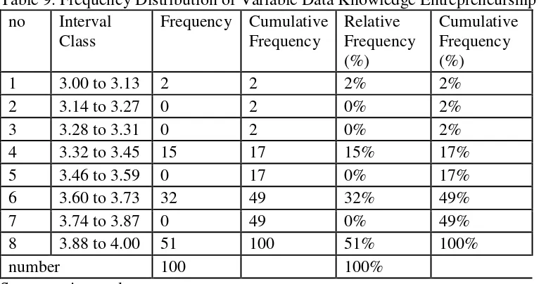 Table 9. Frequency Distribution of Variable Data Knowledge Entrepreneurship 