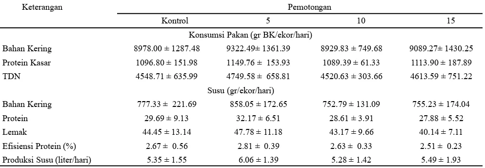 Tabel 8. Laju Respirasi (kali/menit) selama penelitian