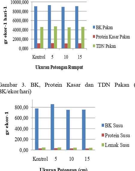 Gambar 3. BK, Protein Kasar dan TDN Pakan (gr 