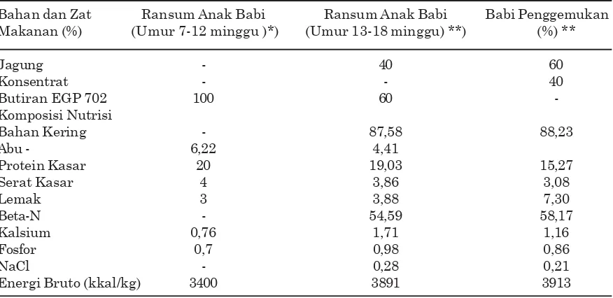 Tabel 1. Komposisi bahan dan kandungan zat-zat makanan dalam ransum untuk anak babi umur7-12 minggu, ransum untuk anak babi umur 13-18 minggu, dan babi penggemukan