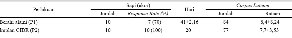 Tabel 3.  Pengaruh Perlakuan  terhadap Tingkat Respon Superovulasi (Response Rate) dan Jumlah Corpus Luteum (CL)