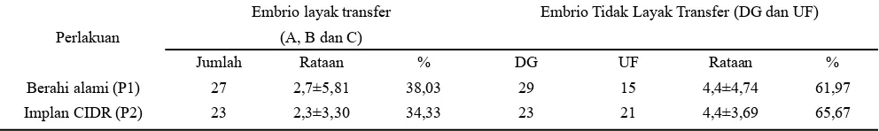 Tabel 6. Pengaruh Perlakuan terhadap Jumlah Embrio Layak Transfer dan Embrio Tidak Layak  Transfer