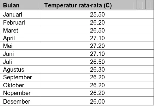 Tabel 4.3 Data Temperatur Udara Rata-rata Bulanan   