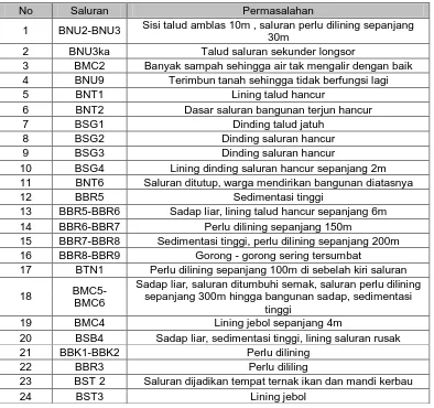 Tabel 4.9 Daftar saluran sekunder dengan tingkat kerusakan berat. 
