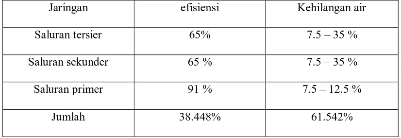 Tabel 4.10 Efisiensi saluran irigasi Di Namu Sira-Sira 