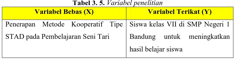 Tabel 3. 5. Variabel penelitianVariabel Bebas (X)  Variabel Terikat (Y) 
