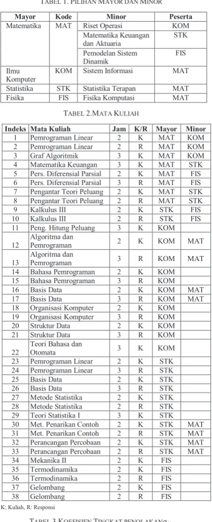TABEL 1. PILIHAN MAYOR DAN MINOR 