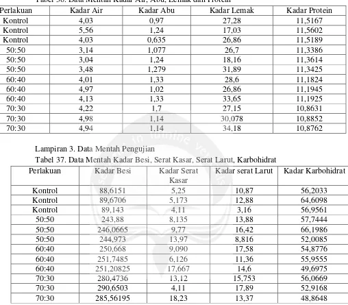 Tabel 36. Data Mentah Kadar Air, Abu, Lemak dan Protein