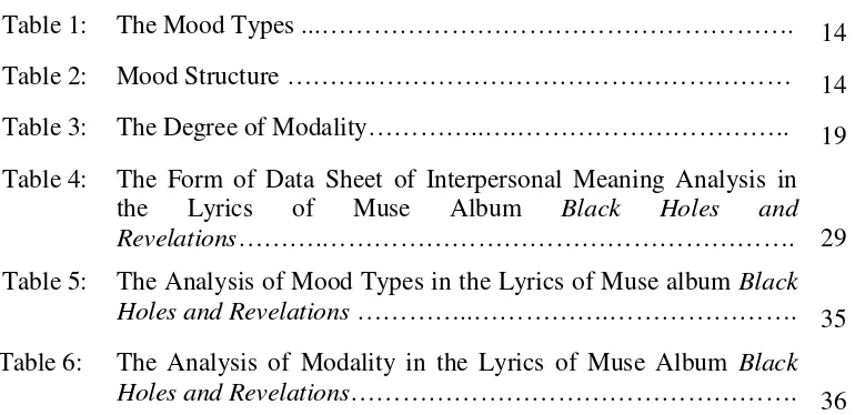 Table 1:The Mood Types ...……………………………………………….
