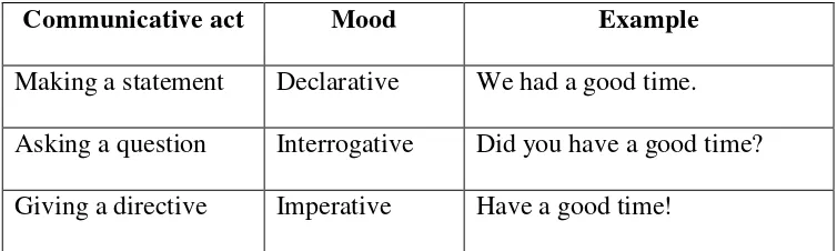 Table 2. Mood Structure