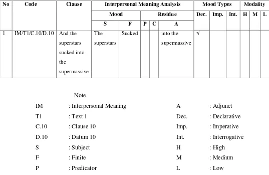 Table 4. The Form of Data Sheet of Interpersonal Meaning Analysis in