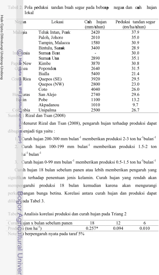 Tabel 3. Analisis korelasi produksi dan curah hujan pada Triang 2