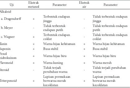 Tabel 1 Hasil uji komponen aktif ekstrak kasar daun bakau hitam