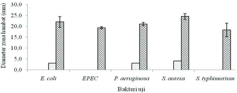 Gambar 1 Hasil uji aktivitas antibakteri ekstrak air daun bakau hitam terhadap bakteri penyebab diare: (.....) 0,5 mg/sumur; (.....) 1,0 mg/sumur; (.....) 2,0 mg/sumur; (.....) kloramfenikol