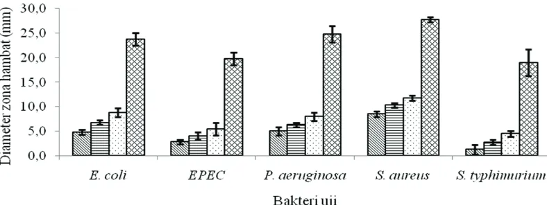 Gambar 2 Hasil uji aktivitas antibakteri ekstrak metanol daun bakau hitam terhadap bakteri penyebab diare: (.....) 0,5 mg/sumur; (.....) 1,0 mg/sumur; (.....) 2,0 mg/sumur; (.....) kloramfenikol