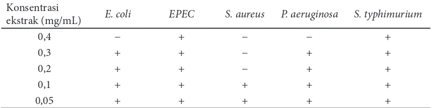 Tabel 2 Hasil uji KHM ekstrak metanol daun R. mucronata