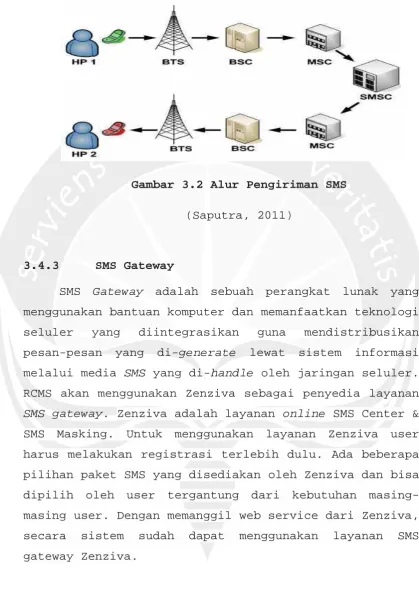 Gambar 3.2 Alur Pengiriman SMS 